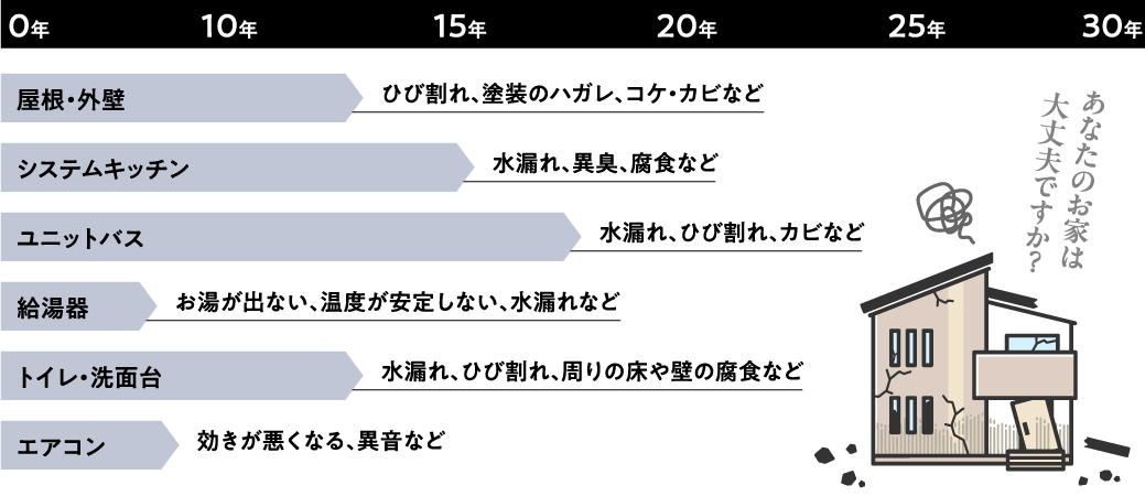 おうち耐用年数マップ